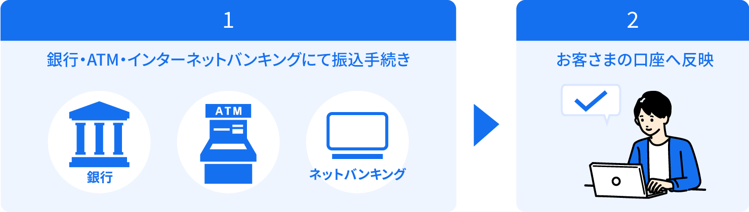 ��s�EATM�E�C���^�[�l�b�g�o���L���O�ŐU���葱����A���q���܂̌����֔��f