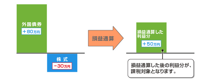「損益分岐点」について