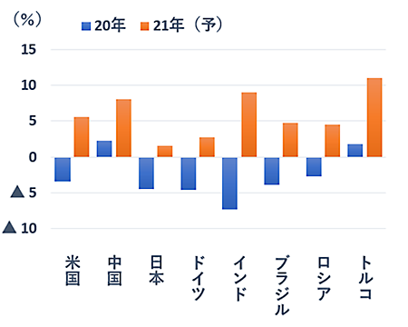 GDP成長率