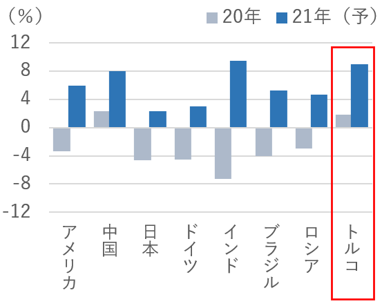GDP成長率