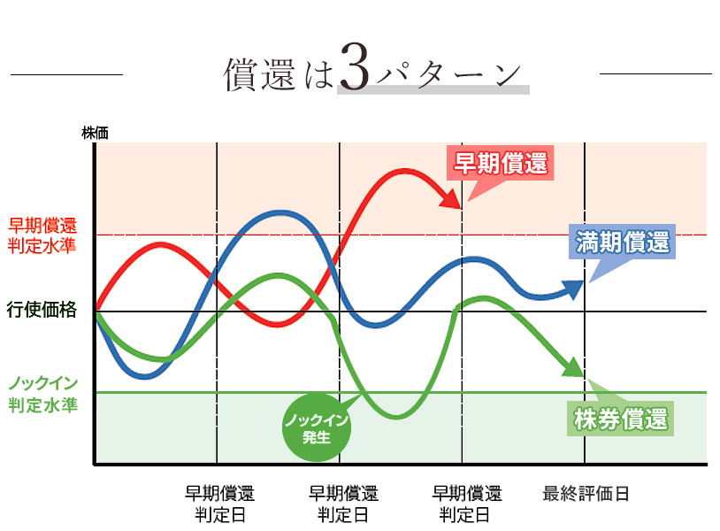 (例)1年満期・3か月毎判定 早期償還条項付 EB債