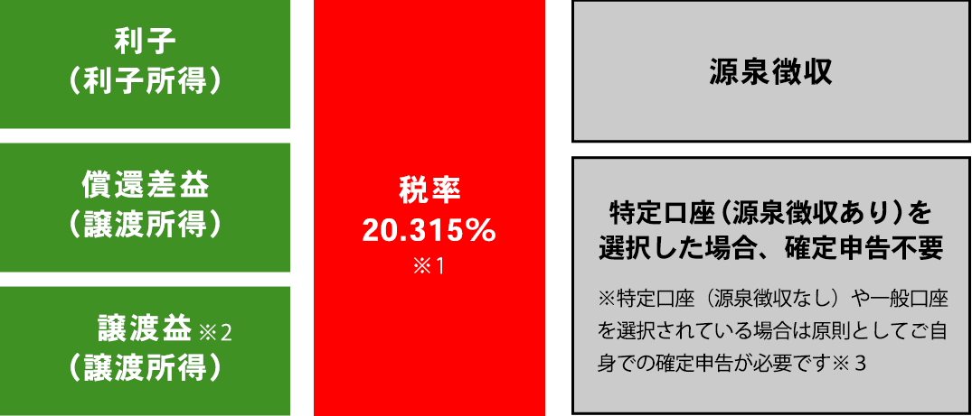 債券にかかる税金とその税率
