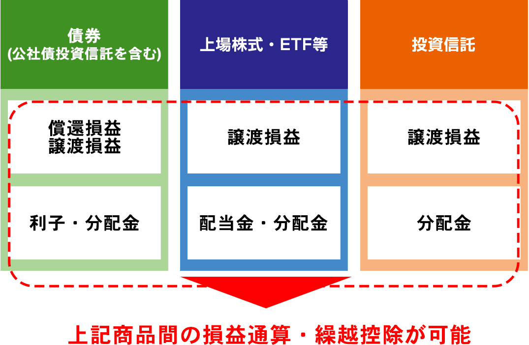 株式や投資信託との損益通算が可能に