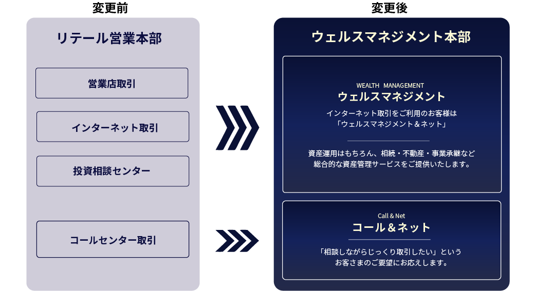 お客さまの金融・投資ニーズを総合的にサポートできる体制へ