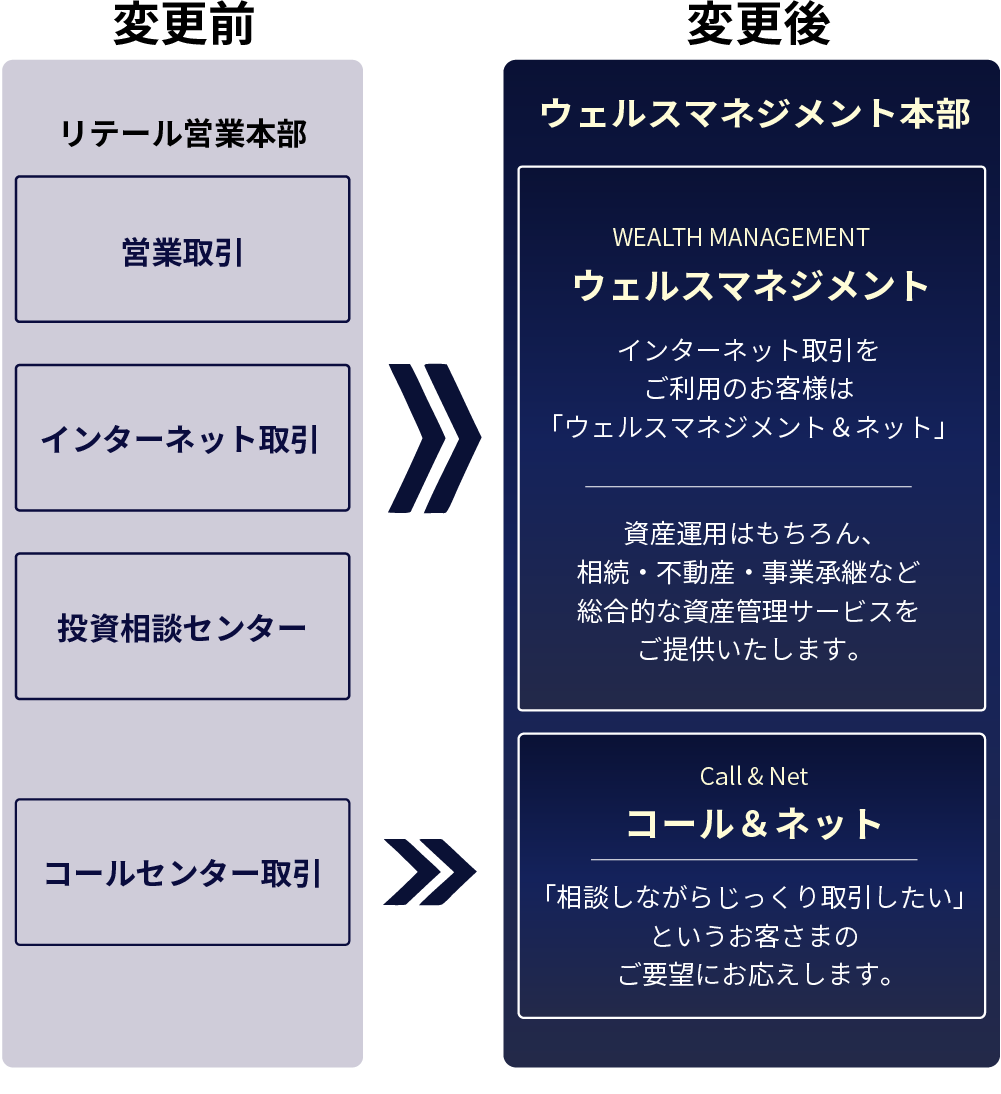 お客さまの金融・投資ニーズを総合的にサポートできる体制へ