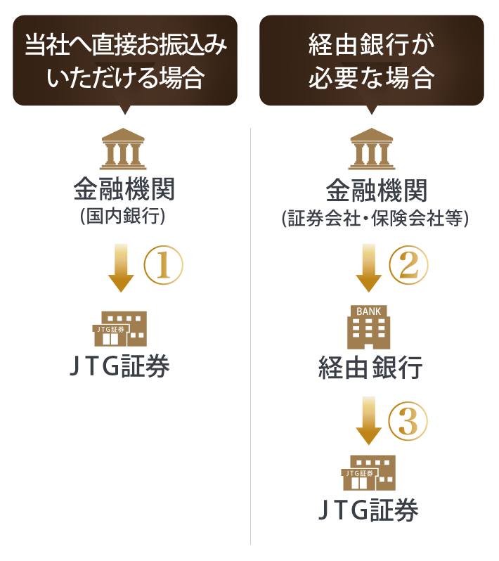 外貨送金の流れ
