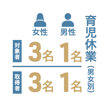 �玙�x�Ɓi�j���ʁj�Ώێ� ����3�� �j��1���^�擾�� ����3�� �j��1��