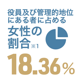 �����y�ъǗ��I�n�ʂɂ���҂ɐ�߂鏗���̊��� 18.36%