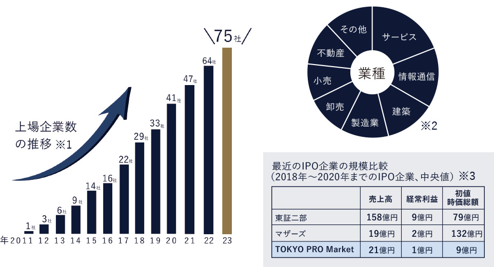 TOKYO PRO Market