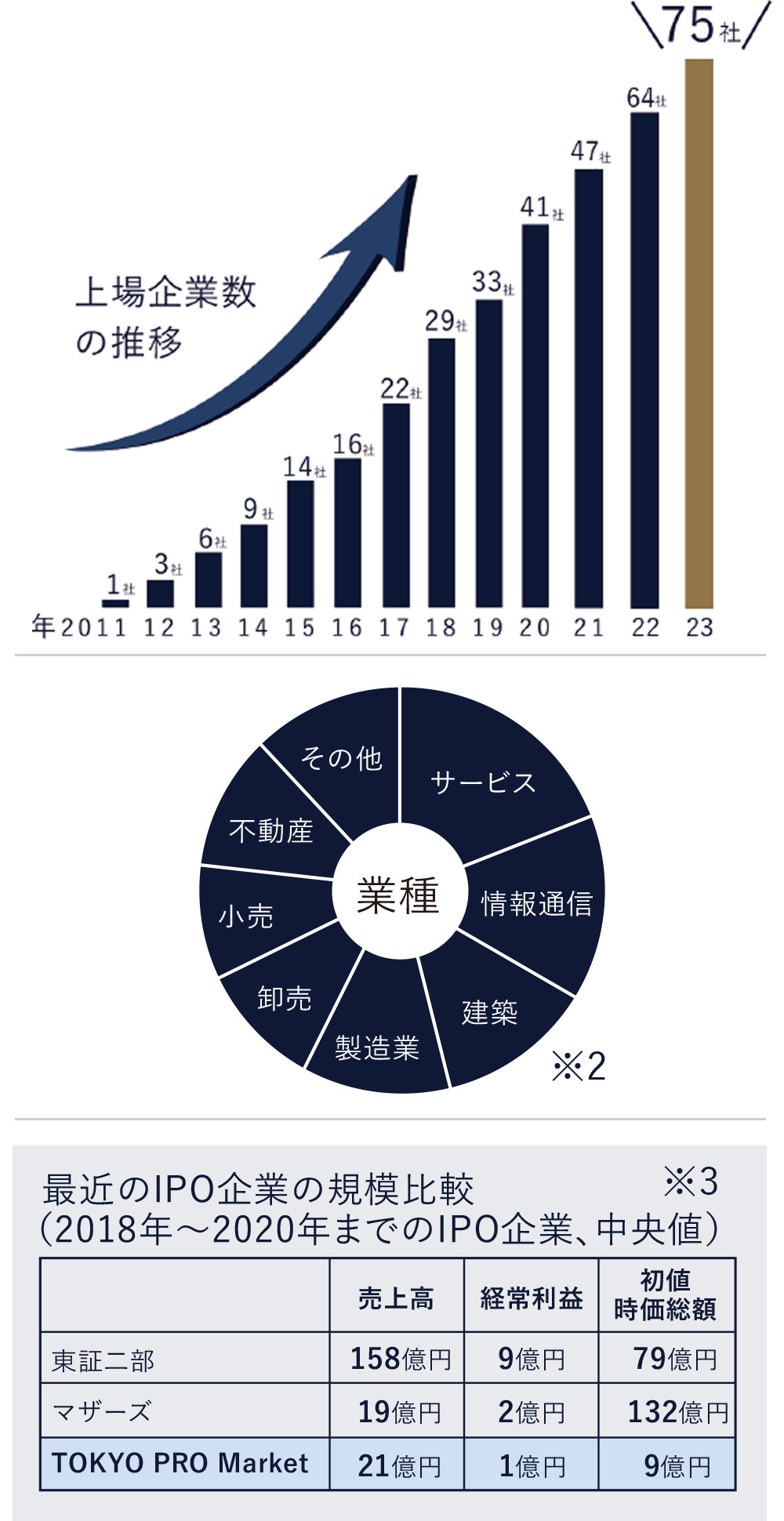 TOKYO PRO Market