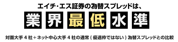 為替スプレッドは業界最低水準