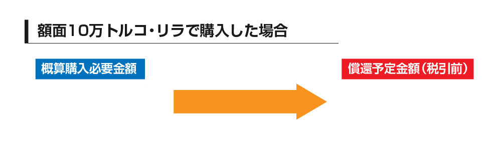 額面10万トルコ・リラで購入した場合