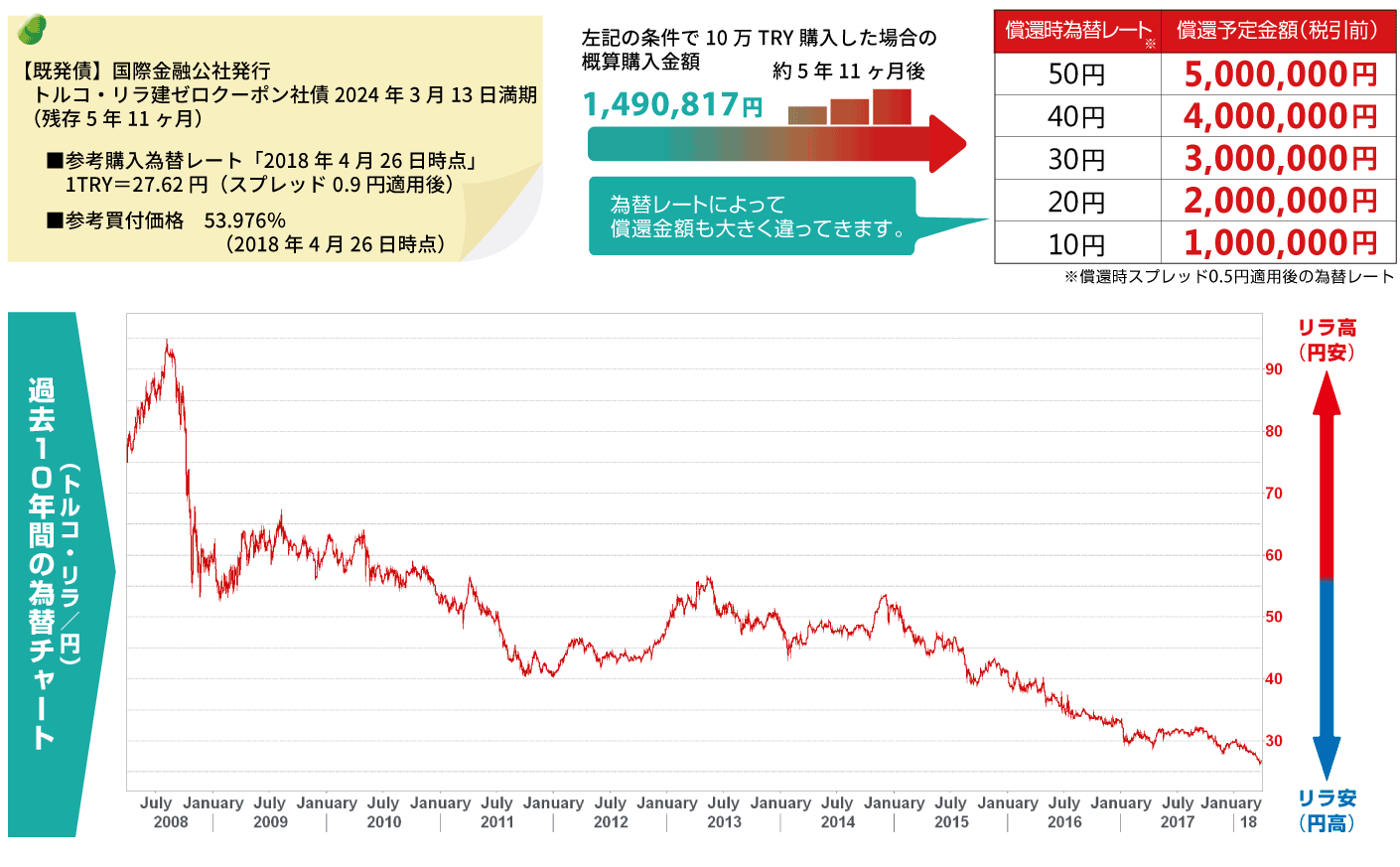 過去10年間の為替チャート(トルコ・リラ/円)