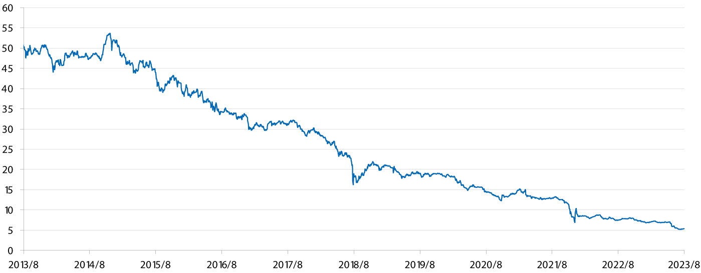 トルコ･リラ／円 為替チャート