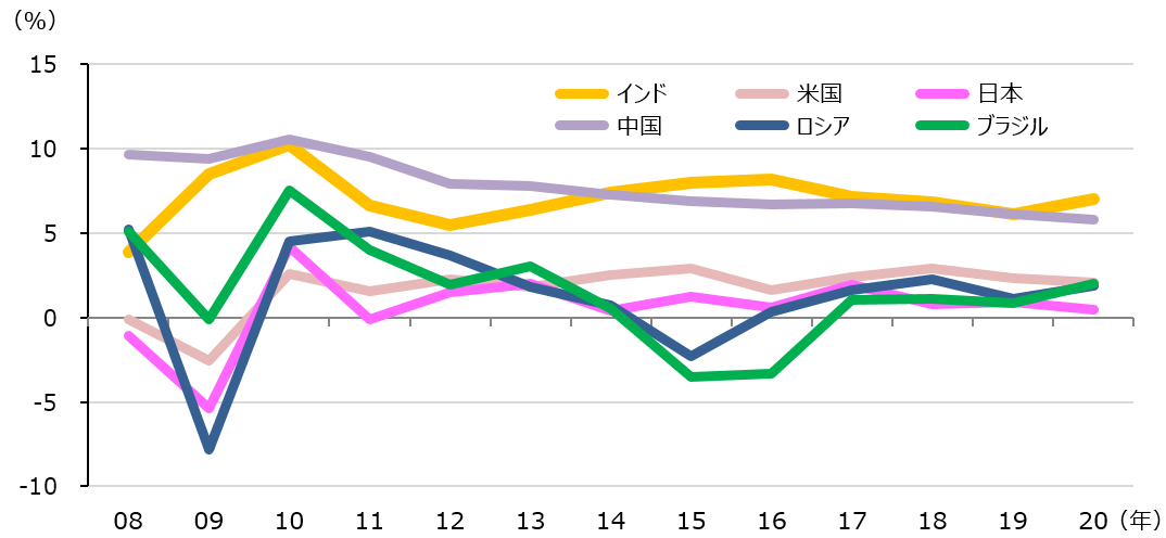 e̎GDP̐ځi2008N`2020Nj