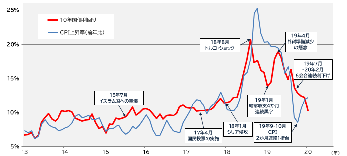 トルコ 10年国債利回りとCPIの推移