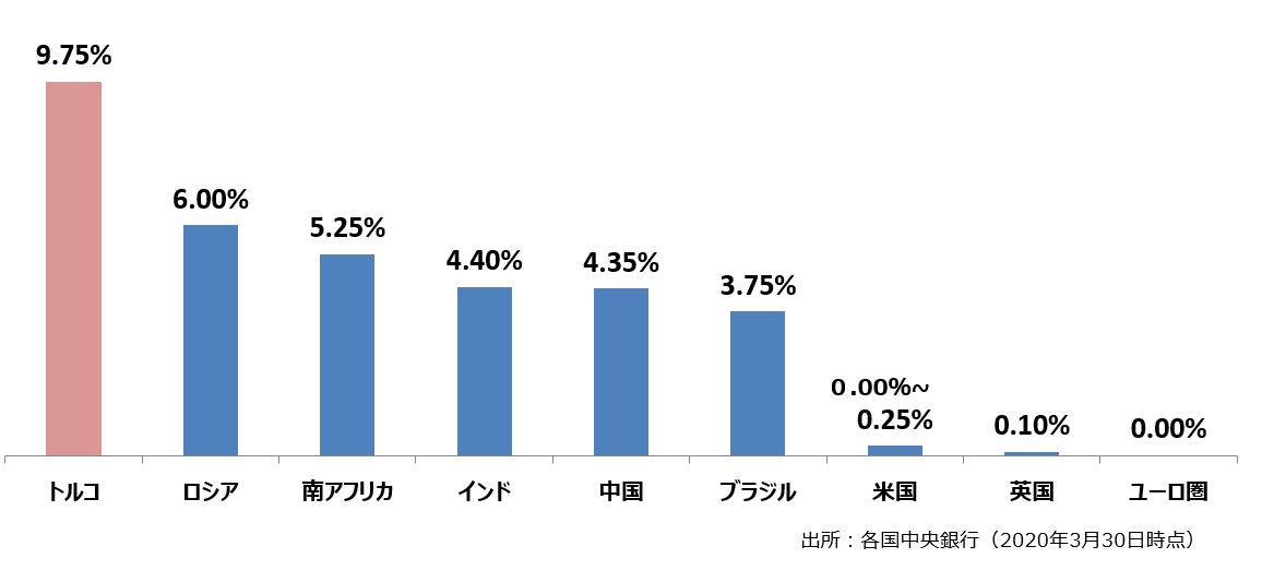主な先進国・新興国の政策金利