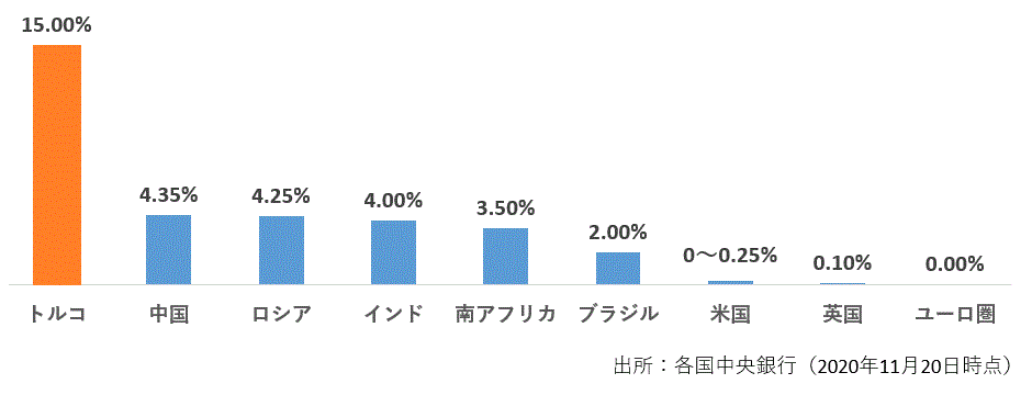主な先進国・新興国の政策金利