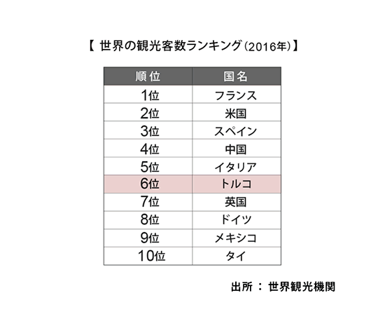 世界の観光客数ランキング(2016)