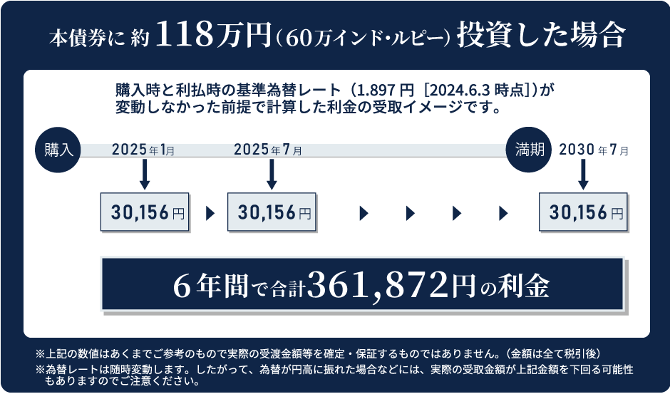利金の受取イメージ