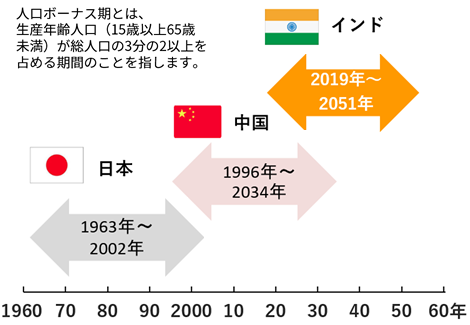 インド・中国・日本の人口ボーナス期