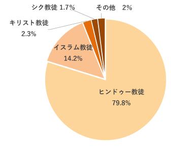 インドの各宗教の割合