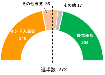 前回(2019年)下院総選挙党派別獲得議席数
