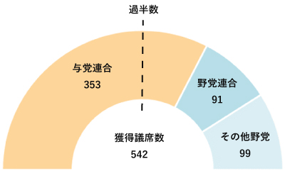 前回(2019年)下院総選挙党派別獲得議席数