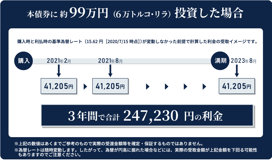 利金の受取イメージ
