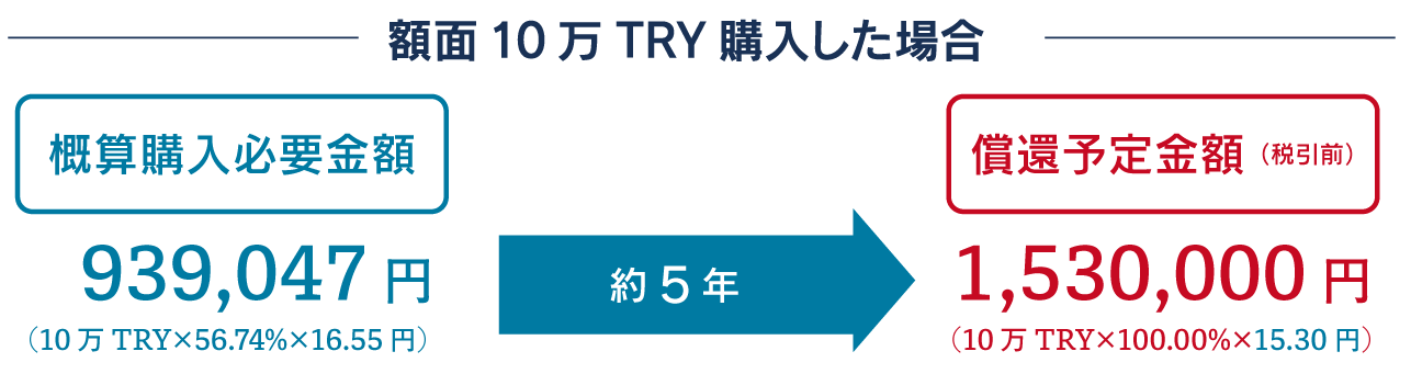 購入・償還シミュレーション