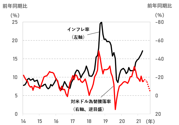 インフレ率と対米ドル為替騰落率