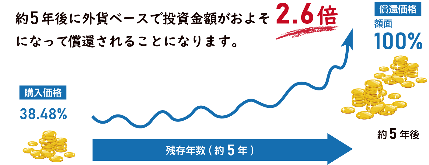 償還時に投資金額が何倍になるか