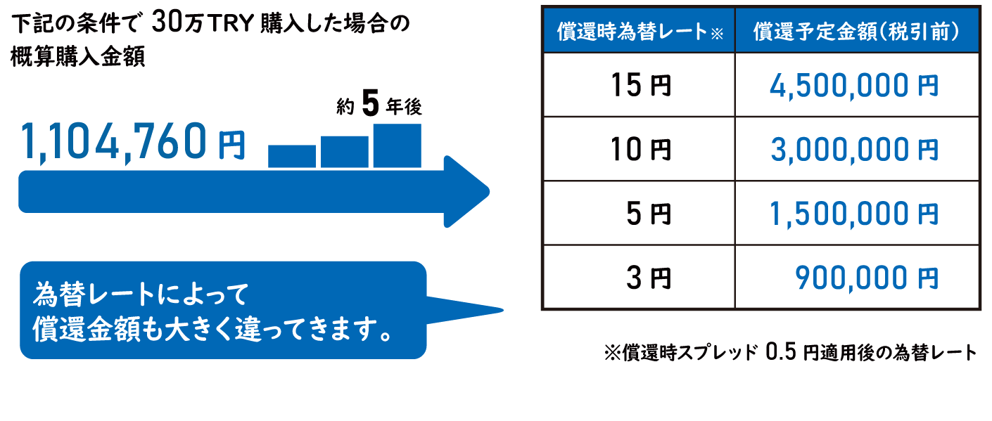 償還時受取金額シミュレーション