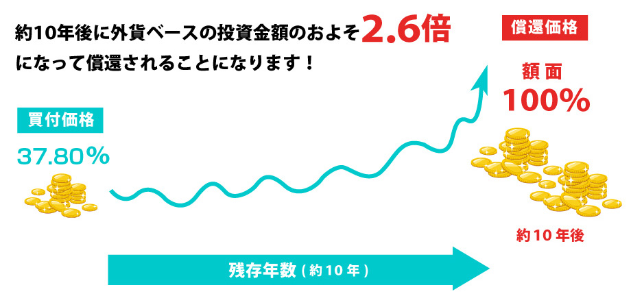 償還イメージ−投資金額のおよそ2.6倍で償還
