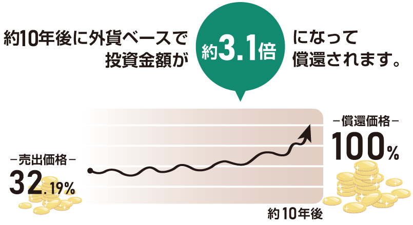 償還時に投資金額が何倍になるか