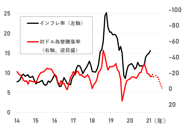 インフレ率と対米ドル為替騰落率