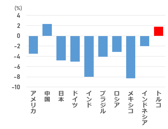 2020年 GDP成長率