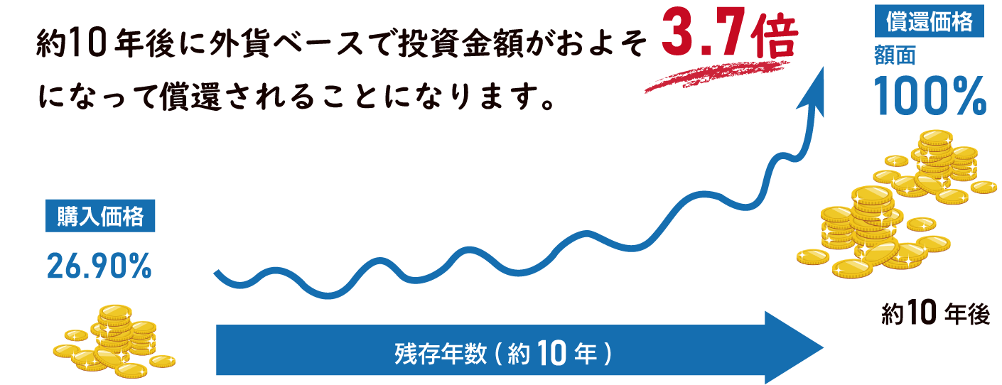 償還時に投資金額が何倍になるか