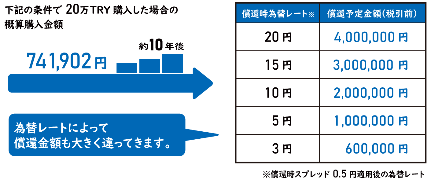 償還時受取金額シミュレーション