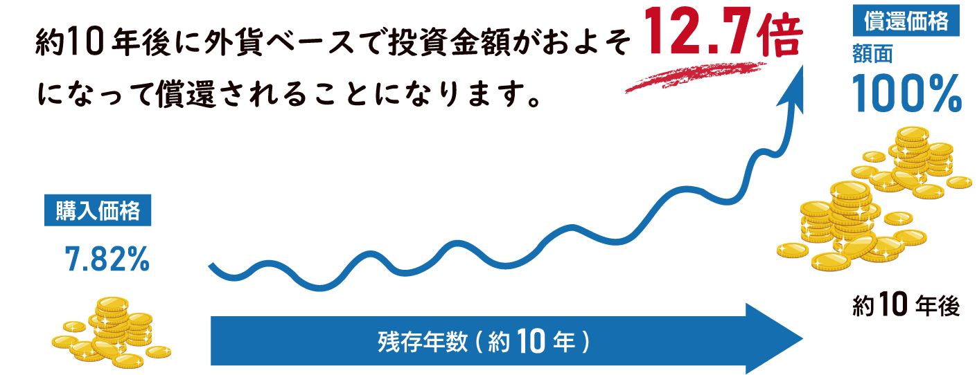 償還時に投資金額が何倍になるか