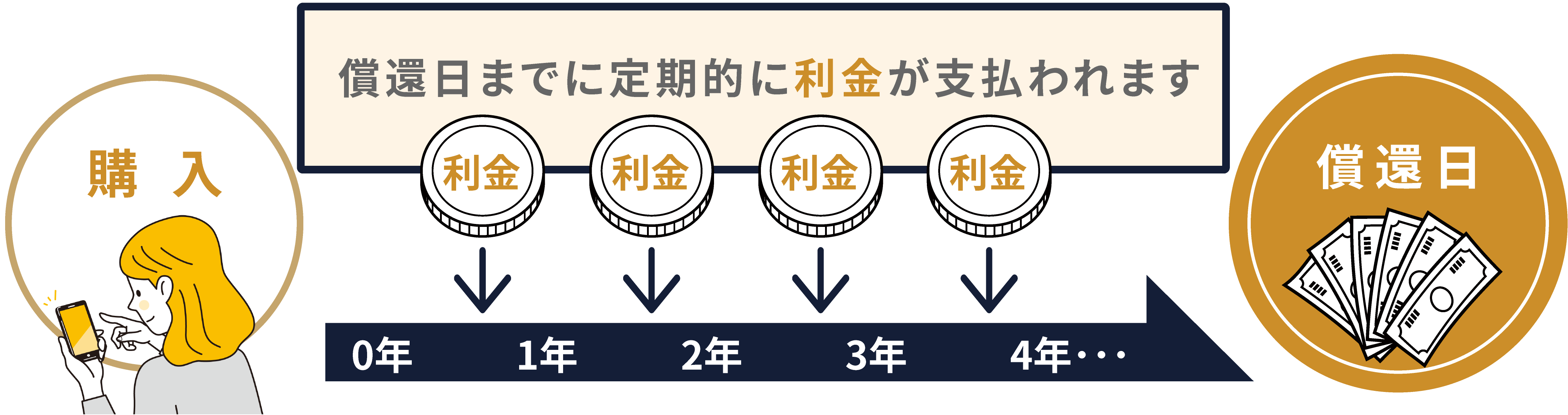 利付債の場合