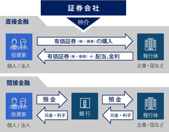 証券会社の役割