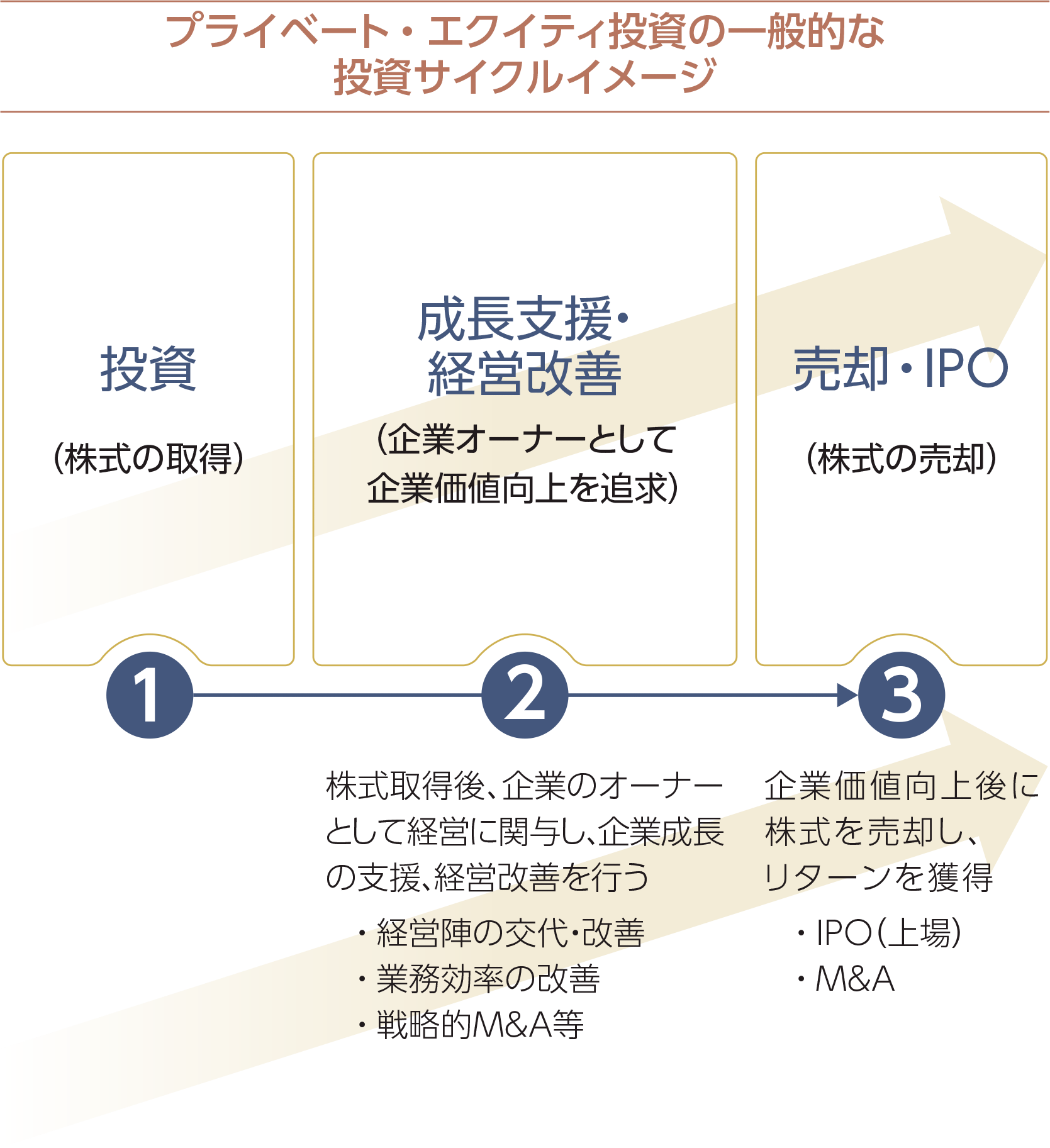 プライベート・エクイティ投資とは