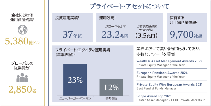 ニューバーガー・バーマンの概要