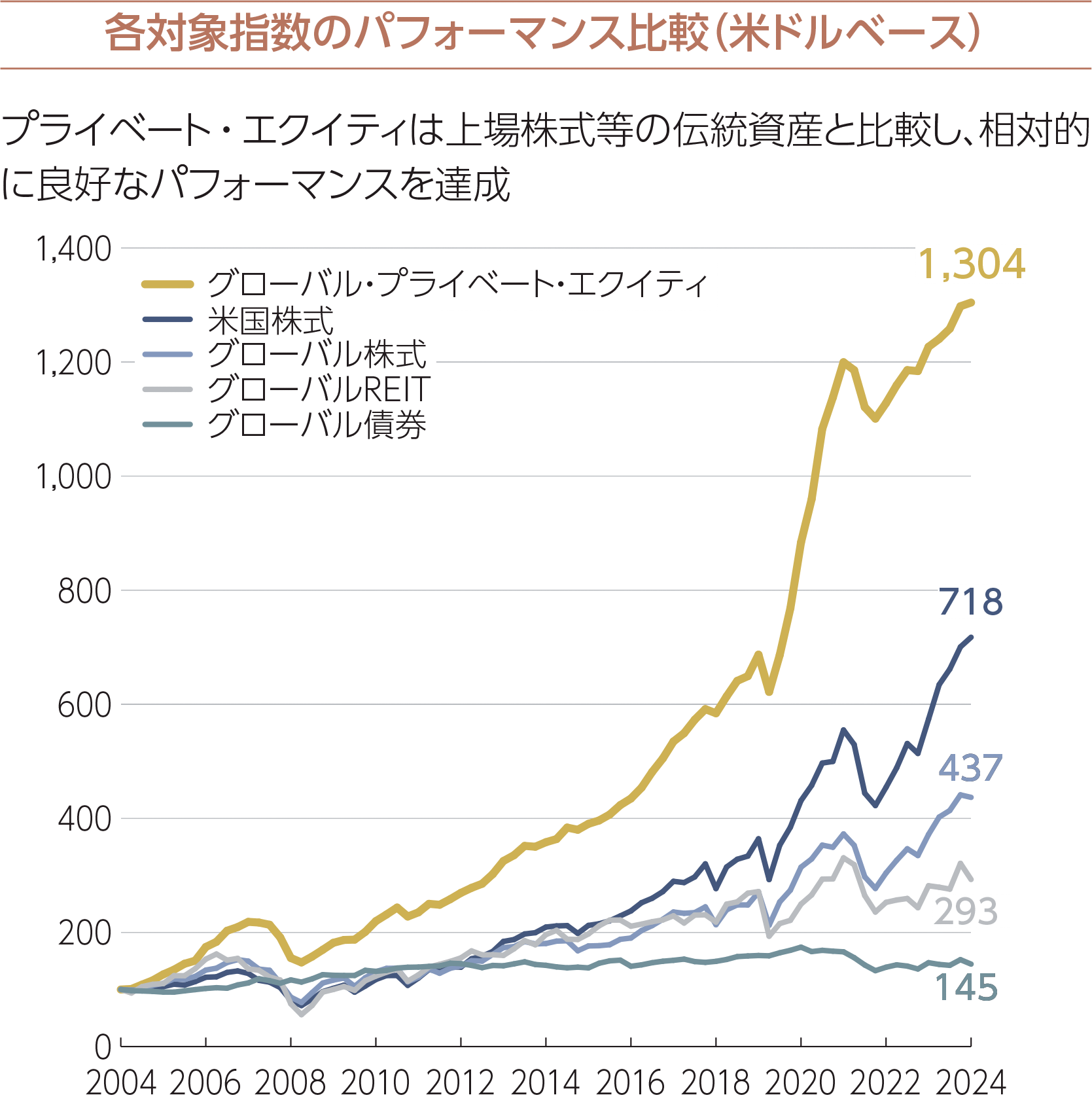 魅力的なリターン特性