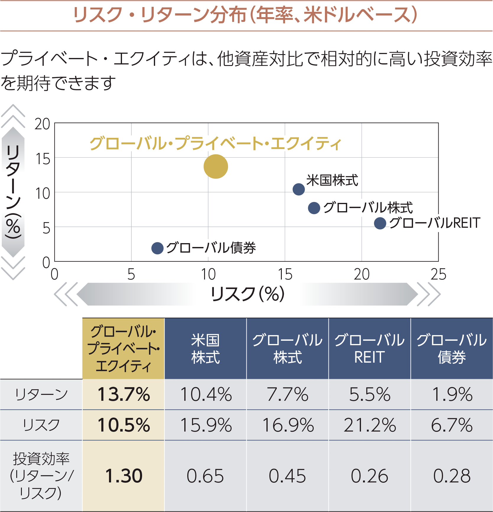 魅力的なリターン特性