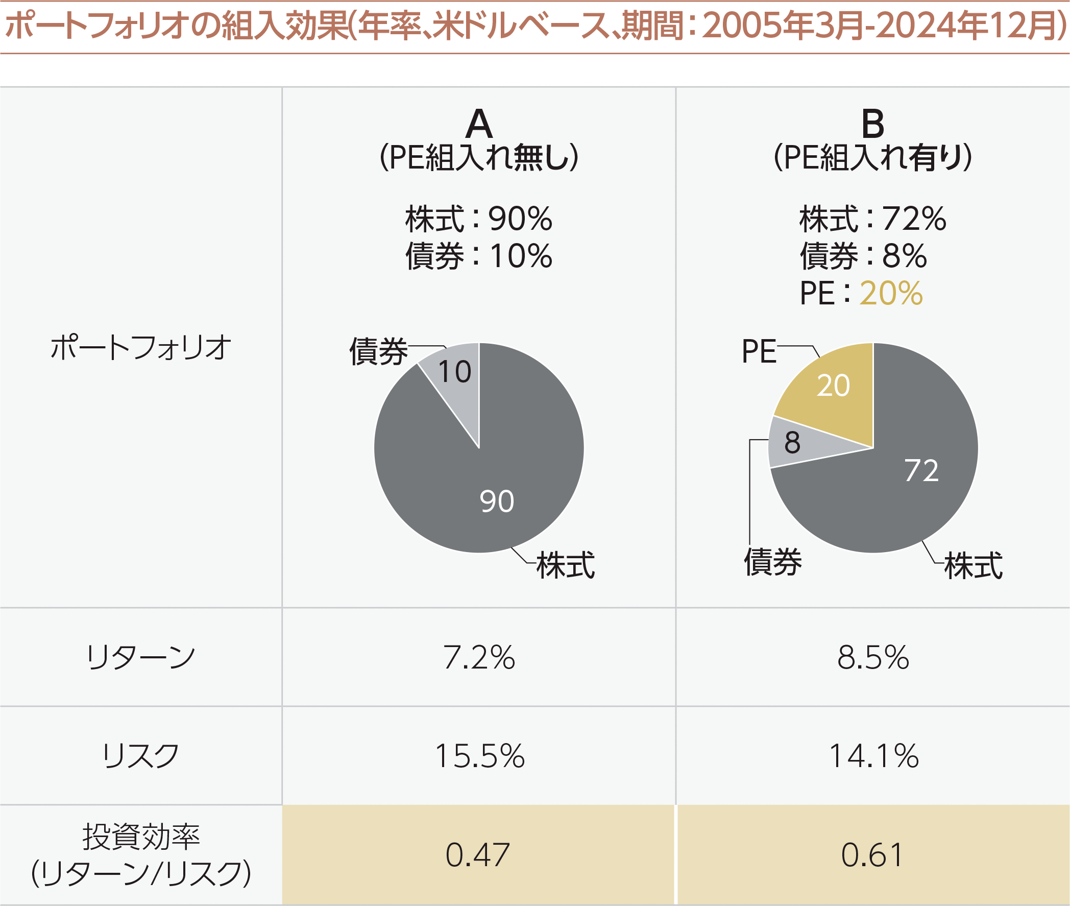 ポートフォリオの投資効率改善