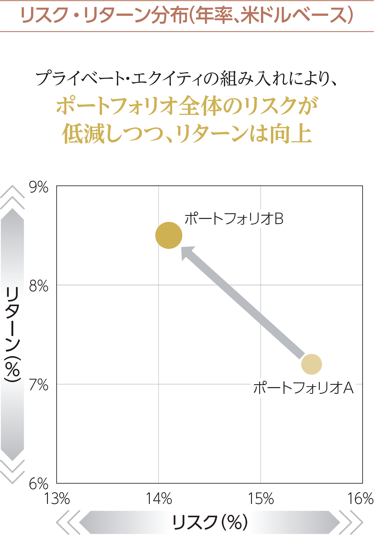 ポートフォリオの投資効率改善