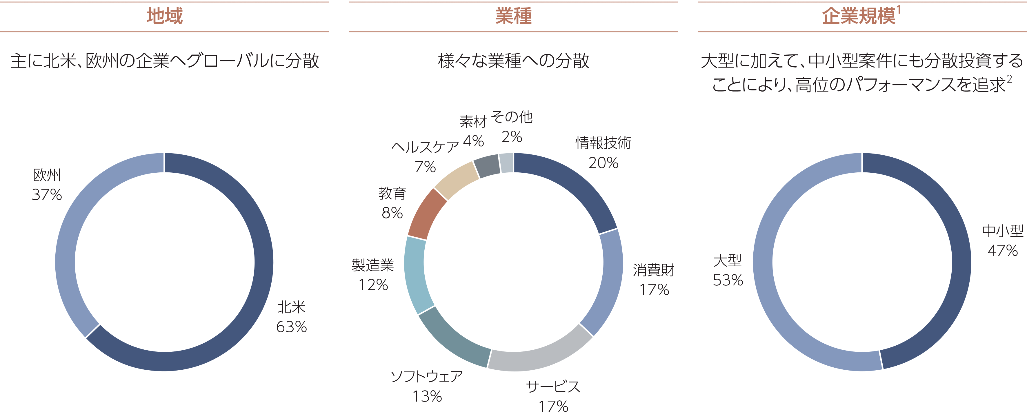 投資対象ファンドのポートフォリオ