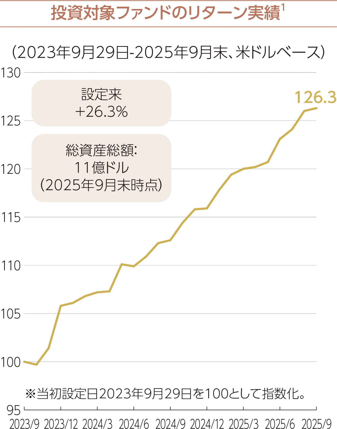 投資対象ファンドのリターン実績